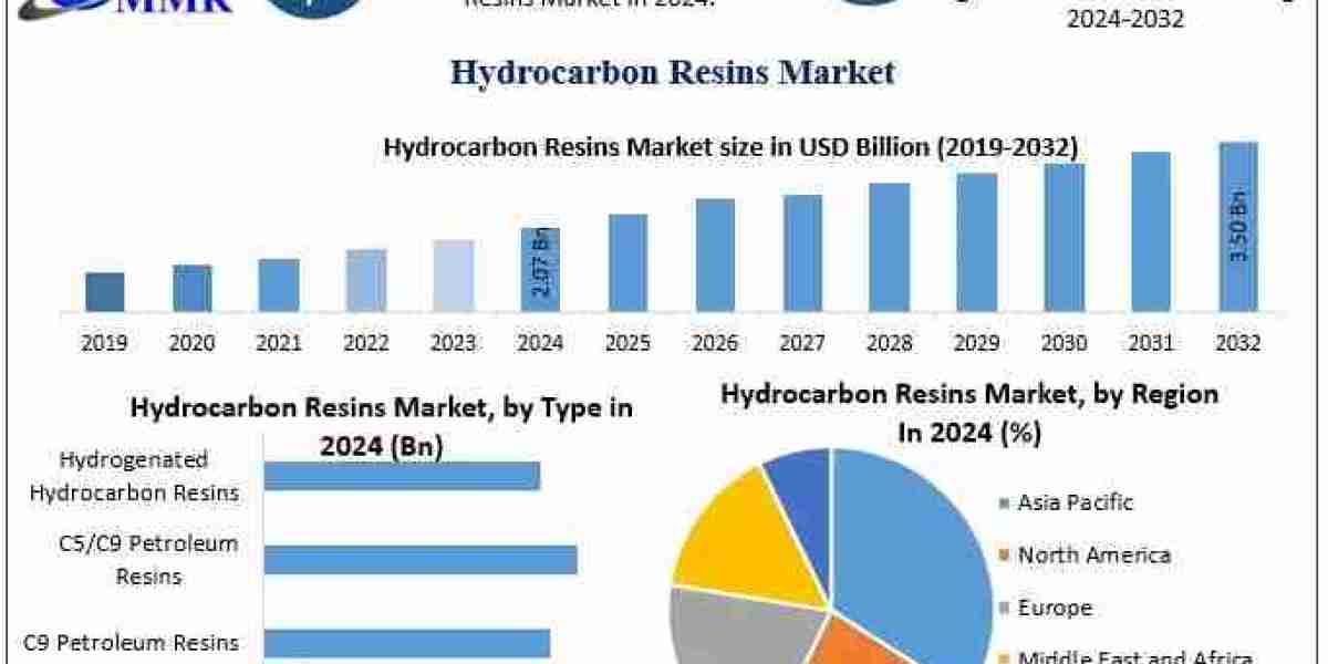 Hydrocarbon Resins Market Size, Share, Growth Analysis and Forecast 2025–2032