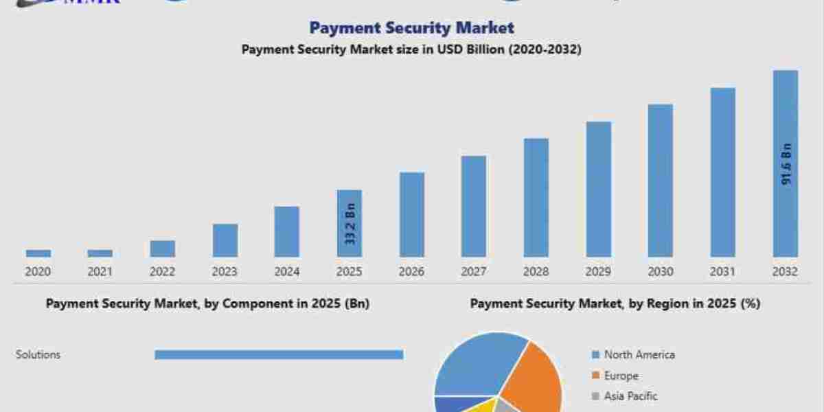 Payment Security Market Growth Drivers and Competitive Analysis to 2032