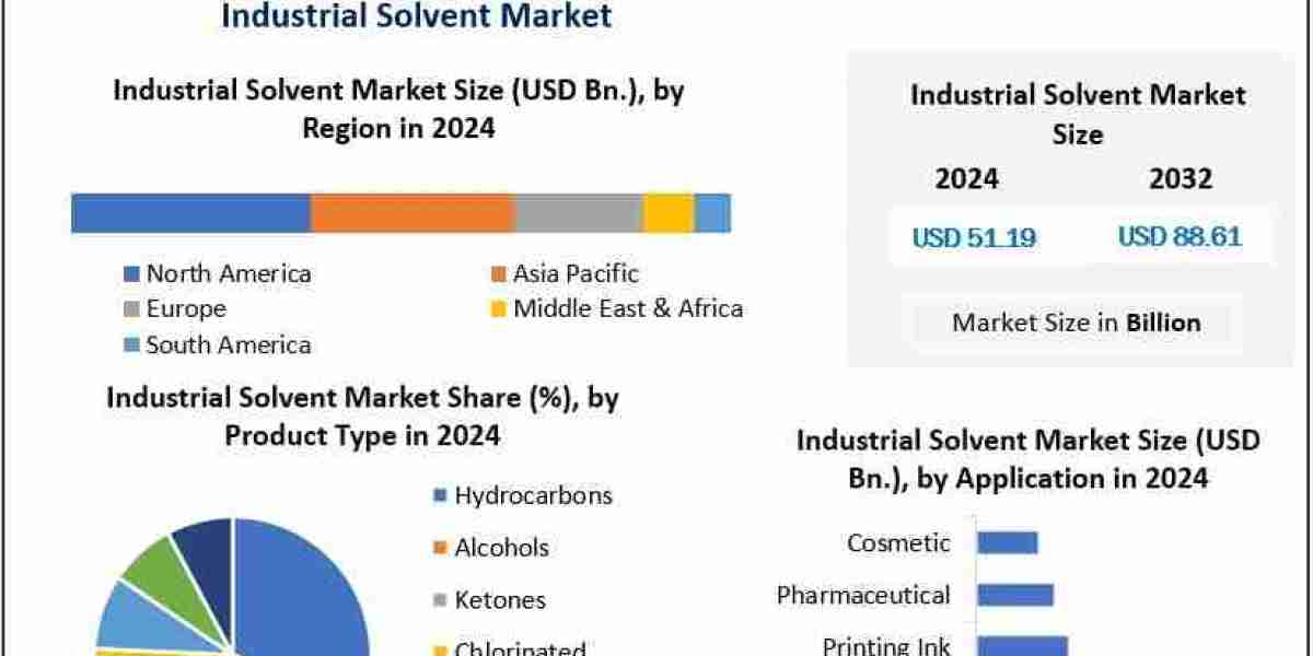 Industrial Solvent Market Industry Overview and Strategic Analysis 2025–2032
