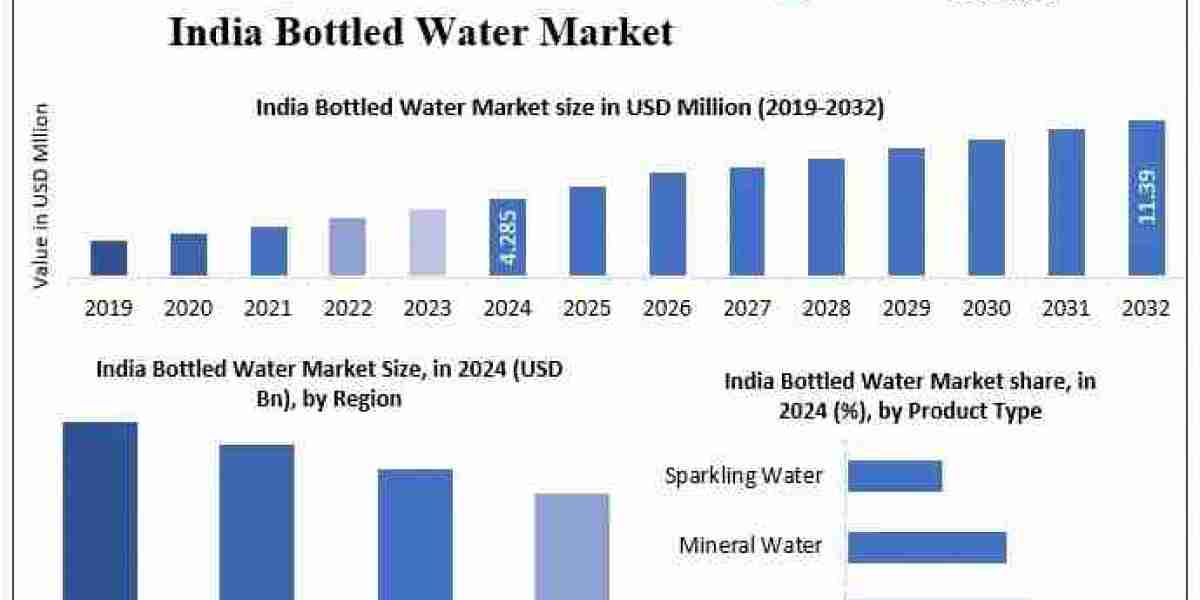 India Bottled Water Market Opportunities, Challenges and Growth Forecast 2025–2032