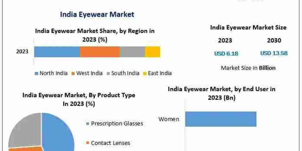 India Eyewear Market Growth, Demand, Key Players and Forecast 2024–2030