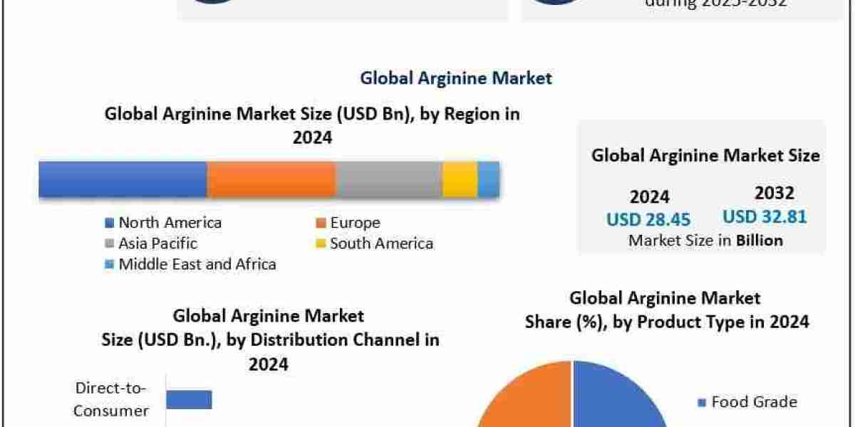 Arginine Market Expansion Driven by Rising Demand for Nutraceuticals 2025–2032