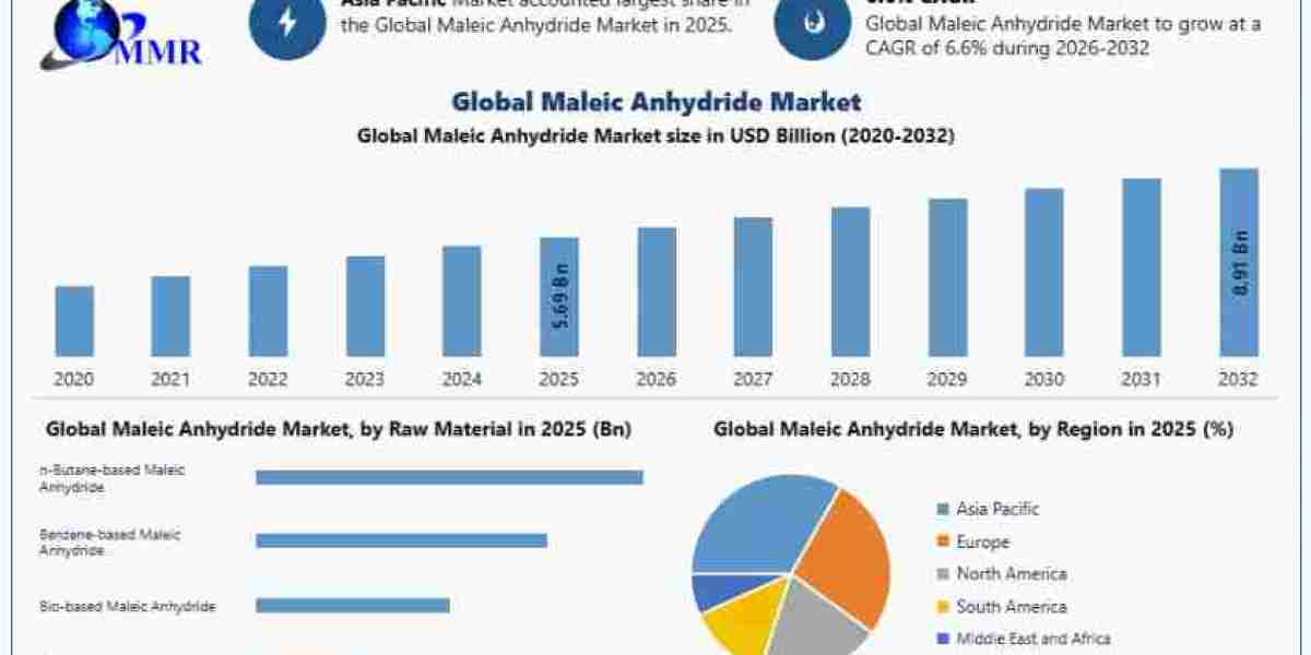 Maleic Anhydride Market Share, Business Strategies and Growth Forecast 2025–2032
