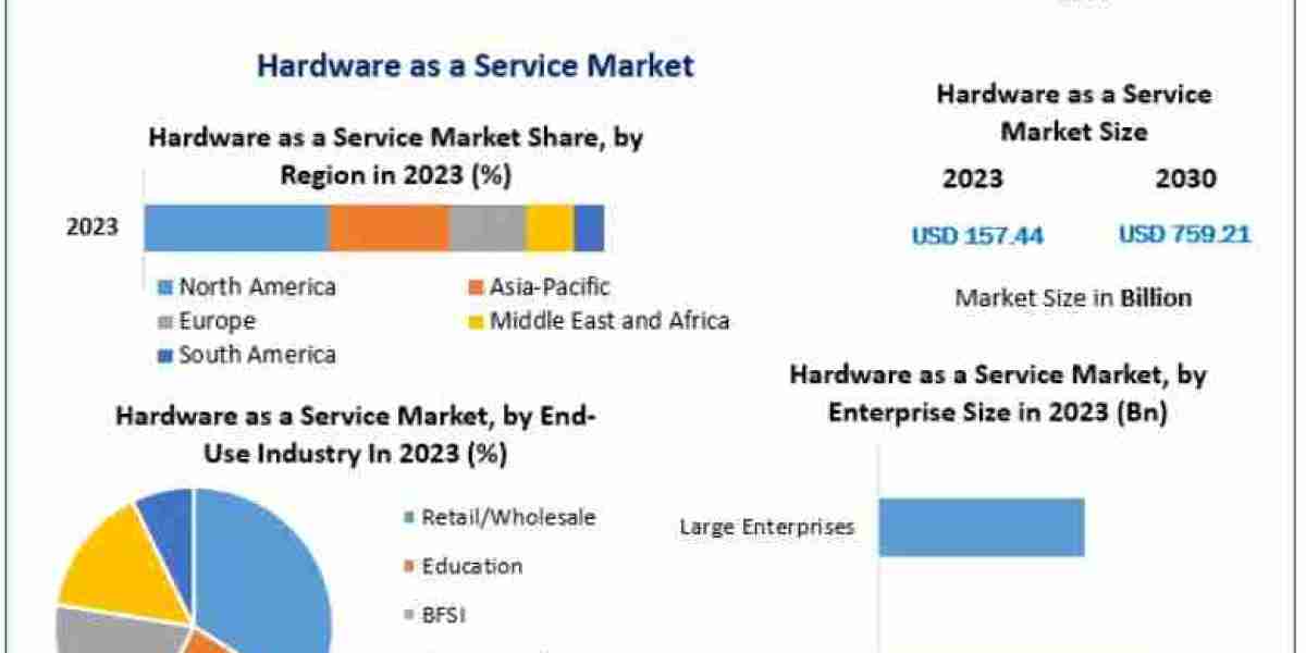 Hardware as a Service Market Expands with Technological Innovations in Device Lifecycle Management by 2030