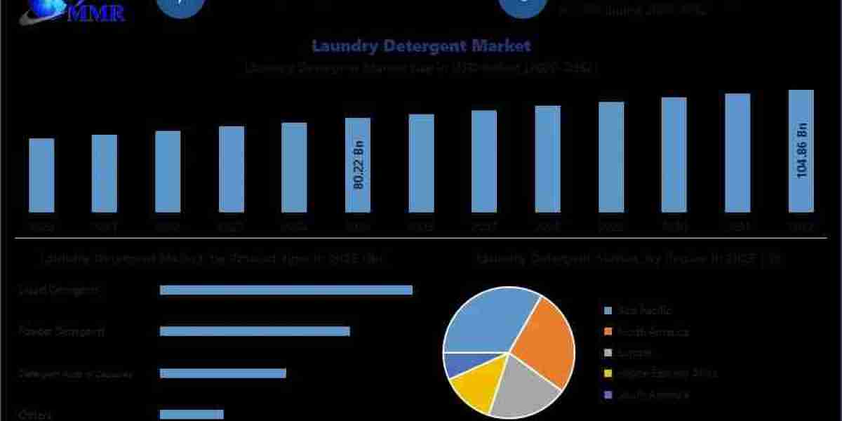 Laundry Detergent Market Growth, Size and Forecast Analysis 2026–2032