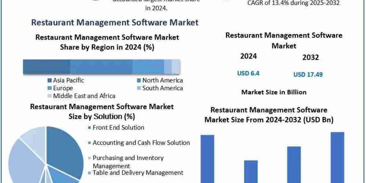 Restaurant Management Software Market Report 2025–2032: CAGR, Segmentation, and Competitive Landscape