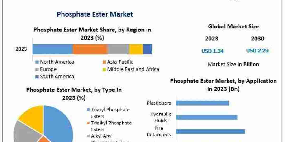 Phosphate Ester Market Growth, Demand, Key Players and Forecast 2024–2030