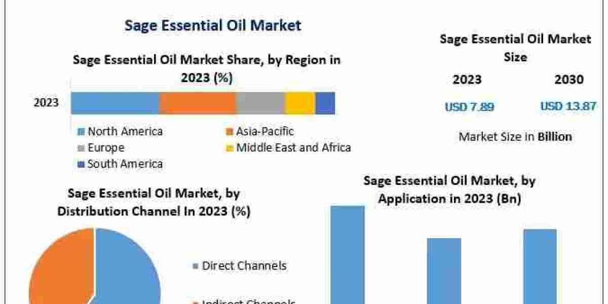 Sage Essential Oil Market Report: Revenue Growth, Segmentation, and Future Scope