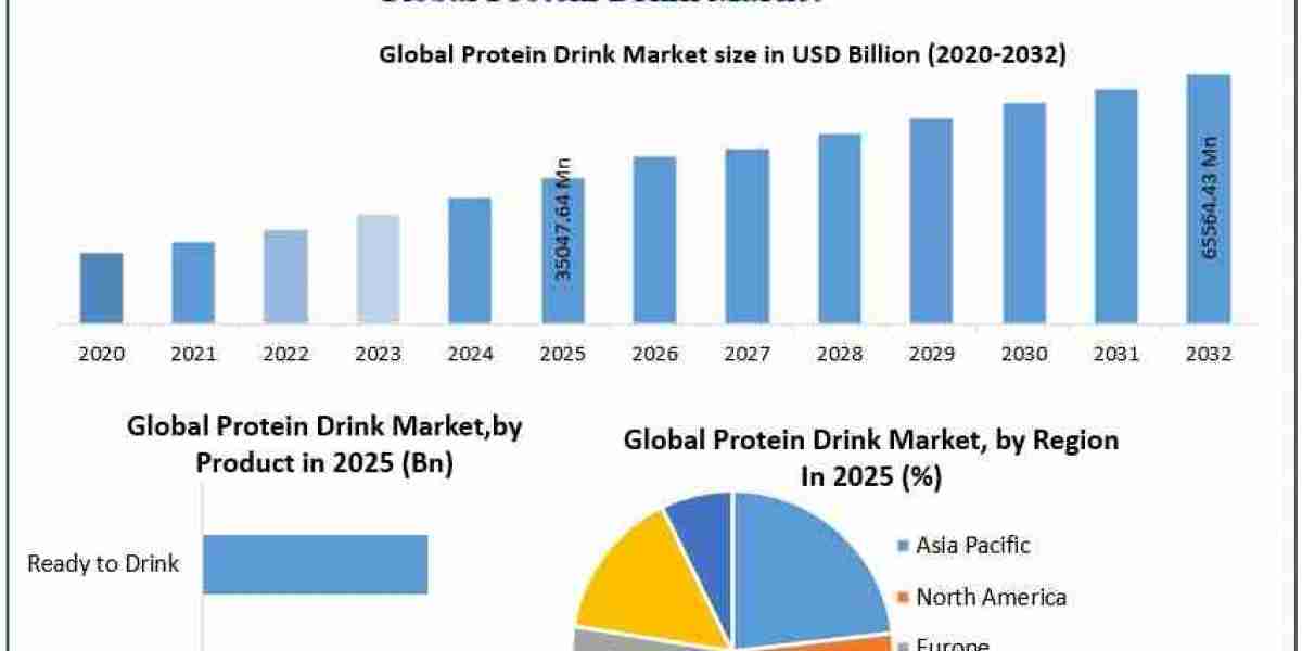 Protein Drink Market Statistics, Trends and Future Scope 2032