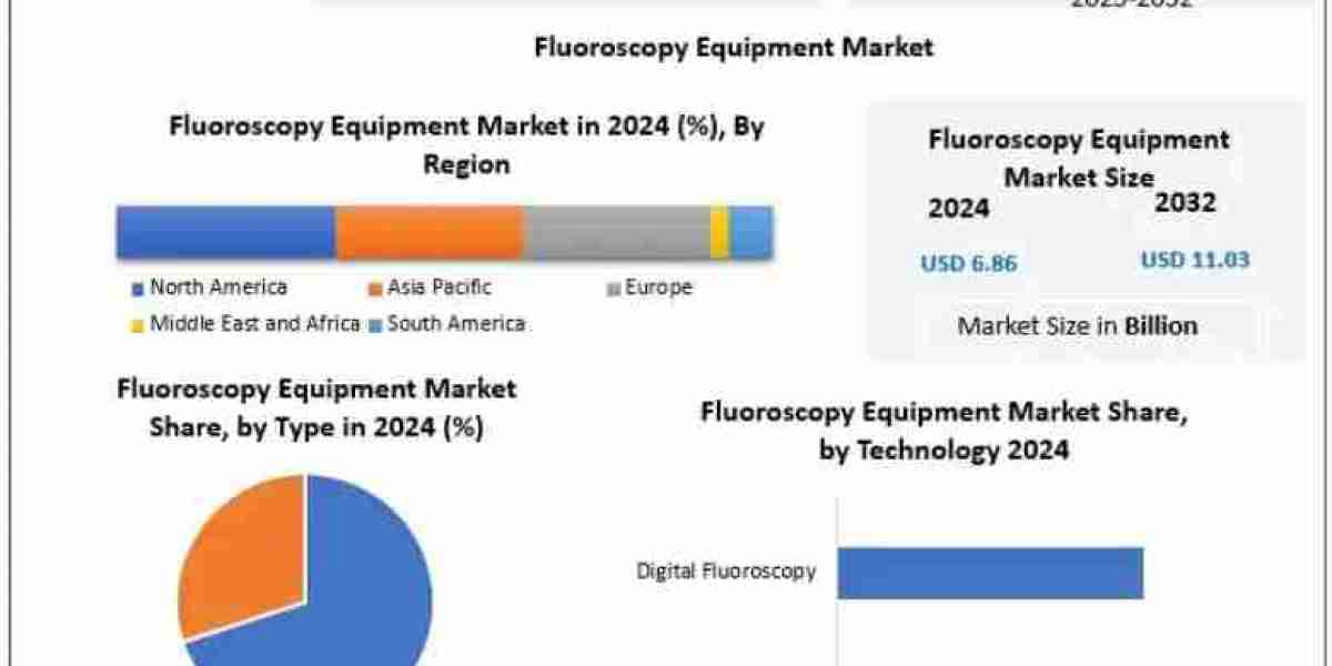 Increasing Diagnostic Procedures Boost Fluoroscopy Equipment Market 2032