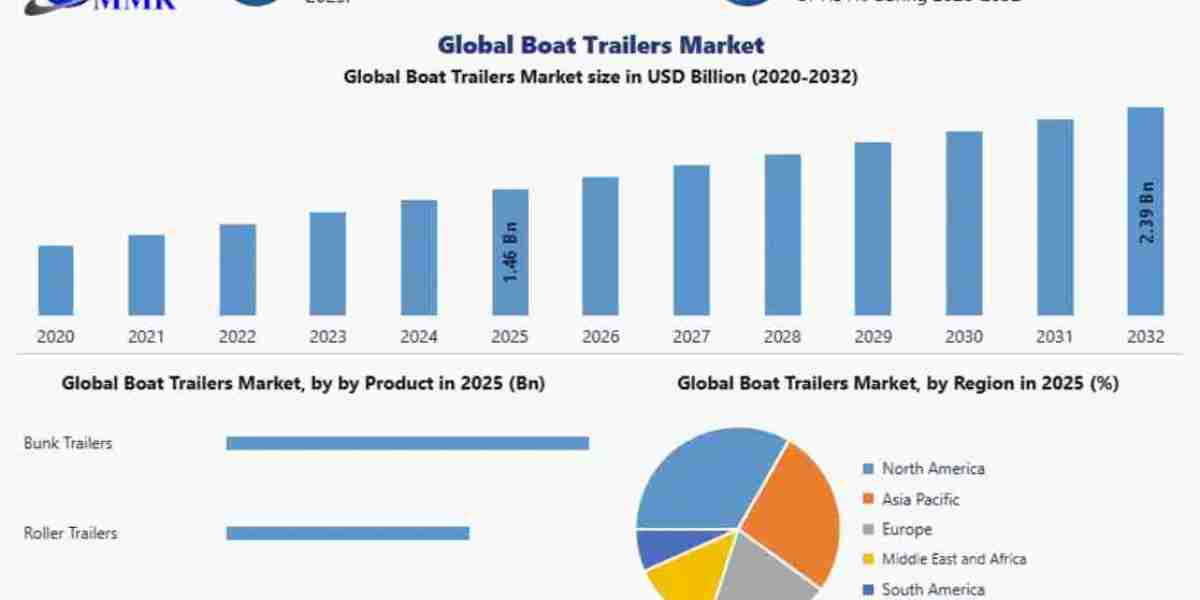 Global Boat Trailers Market Size, Share & Forecast 2026–2032