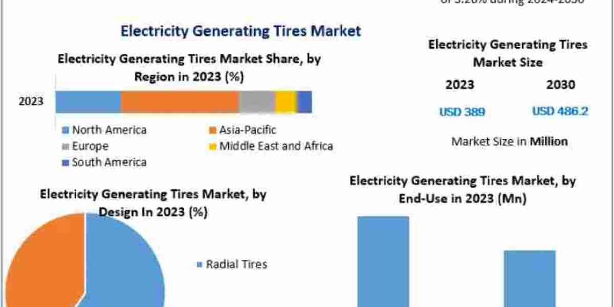 Electricity Generating Tires Market Analysis by Technology, Application, and Region 2030