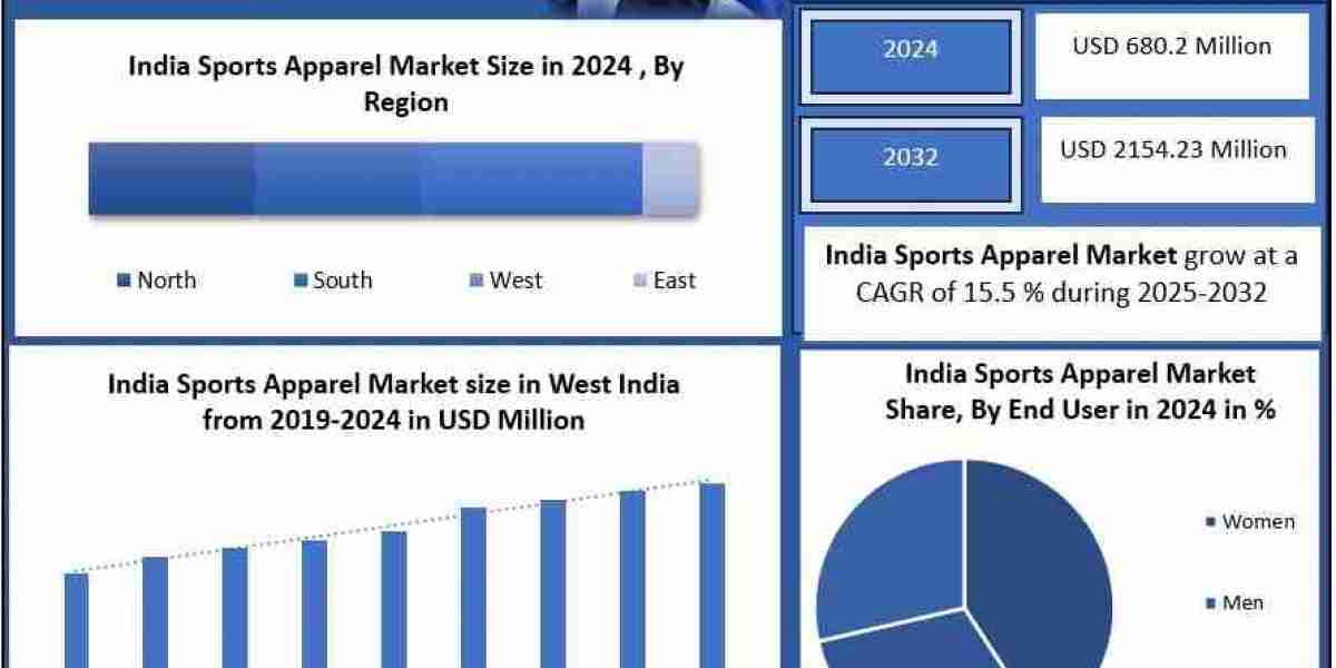 India Sports Apparel Market Opportunities, Challenges and Growth Forecast 2025–2032