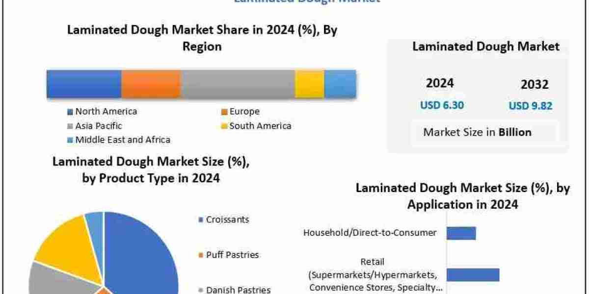 Laminated Dough Market Trends, Demand and Industry Outlook 2030