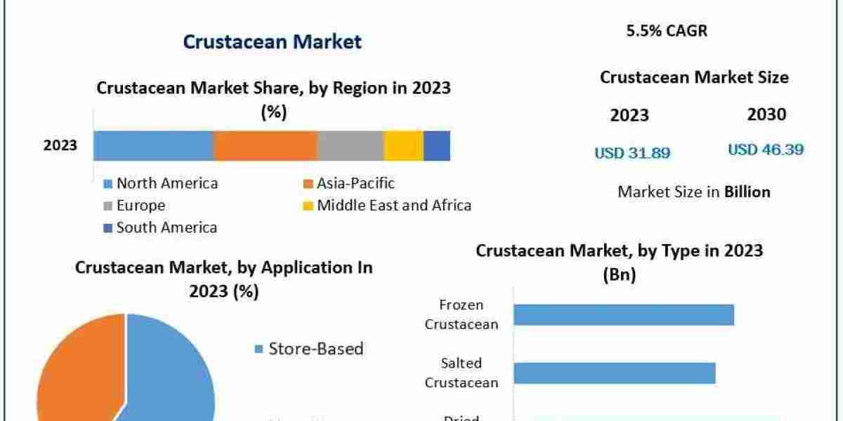 Crustacean Market Insights, Emerging Trends and Global Outlook 2024–2030