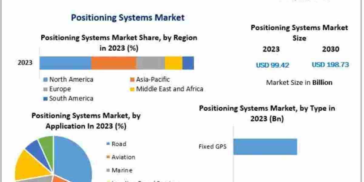 Positioning Systems Market Expands with Technological Advancements in Real-Time Kinematic (RTK) Systems by 2030