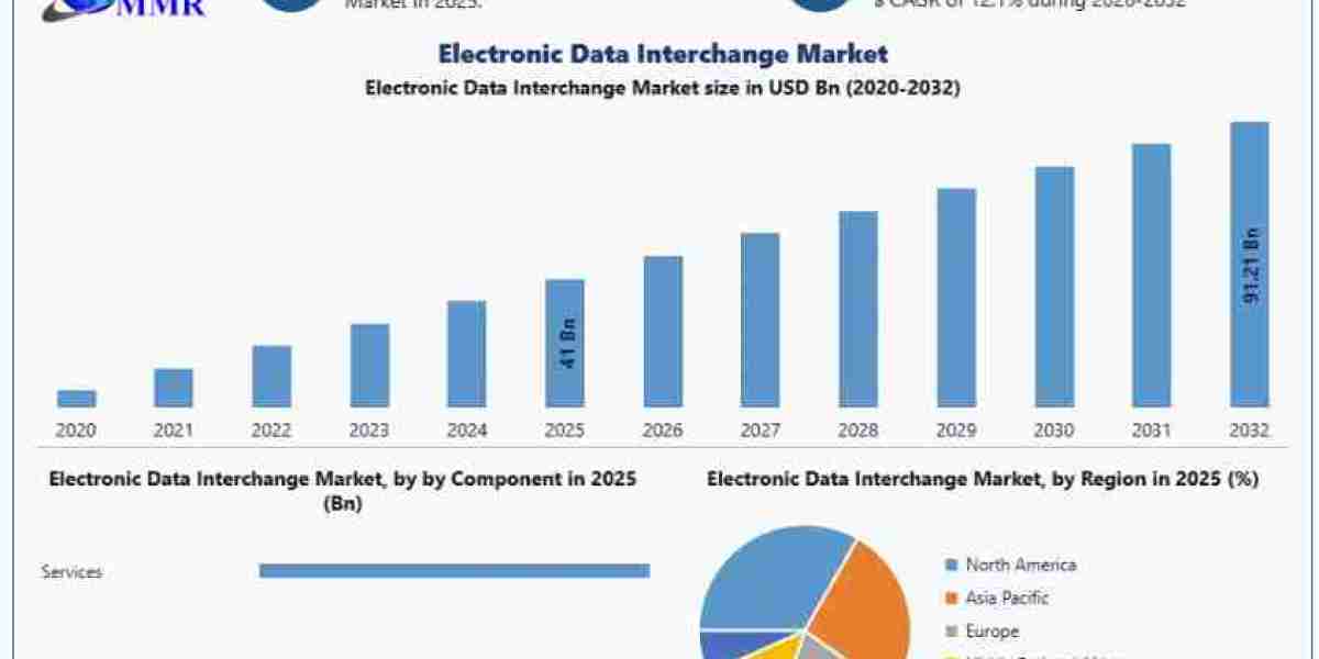 Electronic Data Interchange (EDI) Market Global Forecast and Key Player Analysis 2026–2032