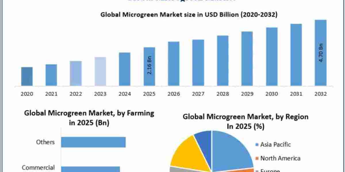 Why Is the Microgreens Market Growing Rapidly Worldwide?