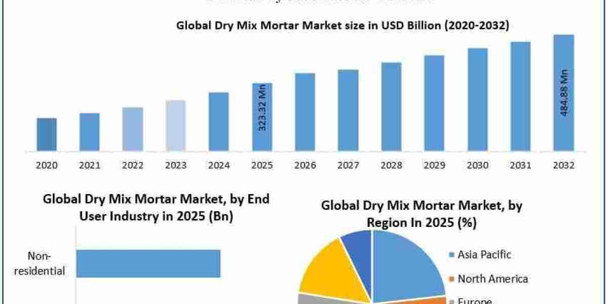 Global Dry Mix Mortar Industry Analysis and Revenue Forecast