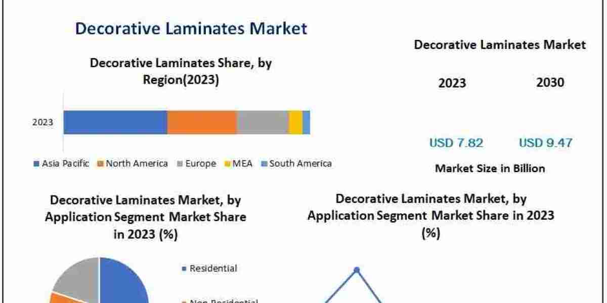 Decorative Laminates Market Competitive Landscape and Forecast Analysis
