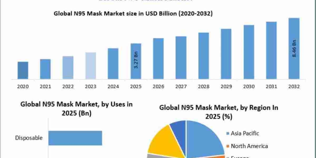 N95 Mask Market Trends, Opportunities and Future Outlook 2032