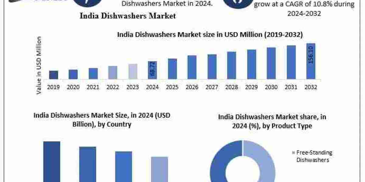 Growing Demand for Smart Appliances Boosting India Dishwashers Market