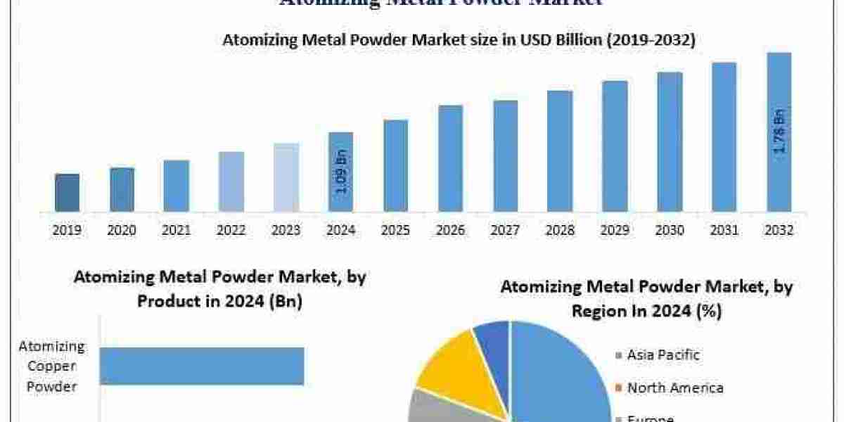 Atomizing Metal Powder Industry Forecast by Production Process and End-Use