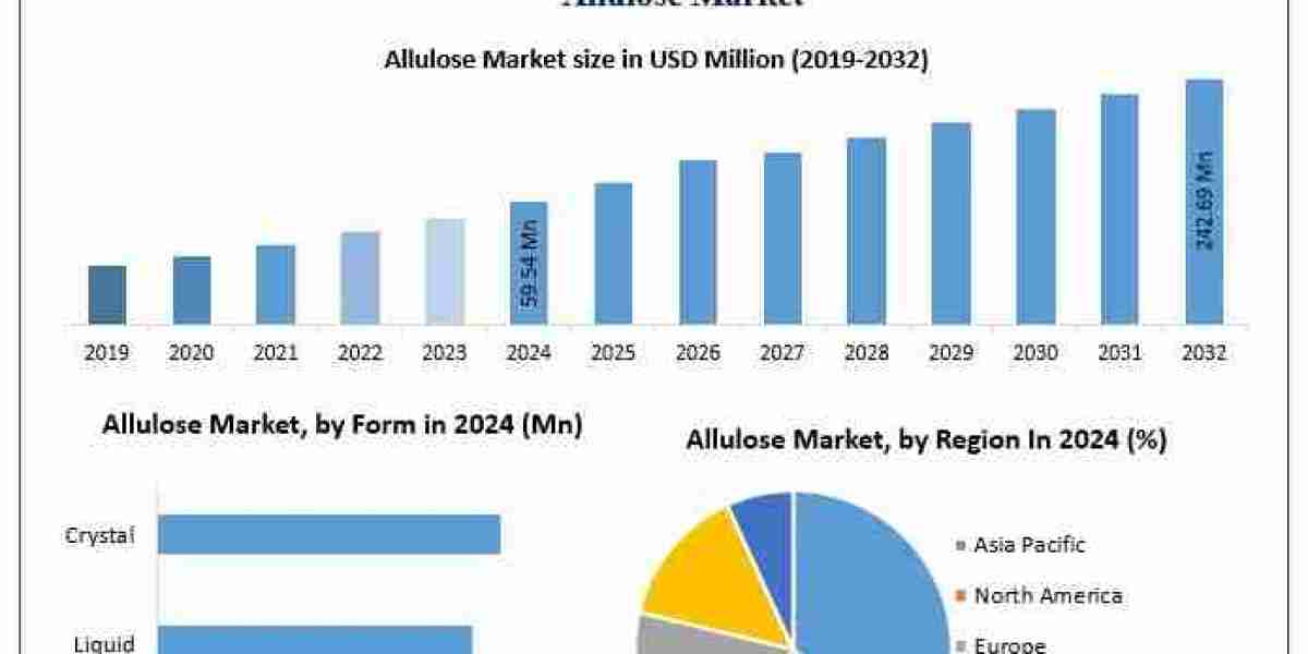 Allulose Market Analysis by Application, Region & Key Players