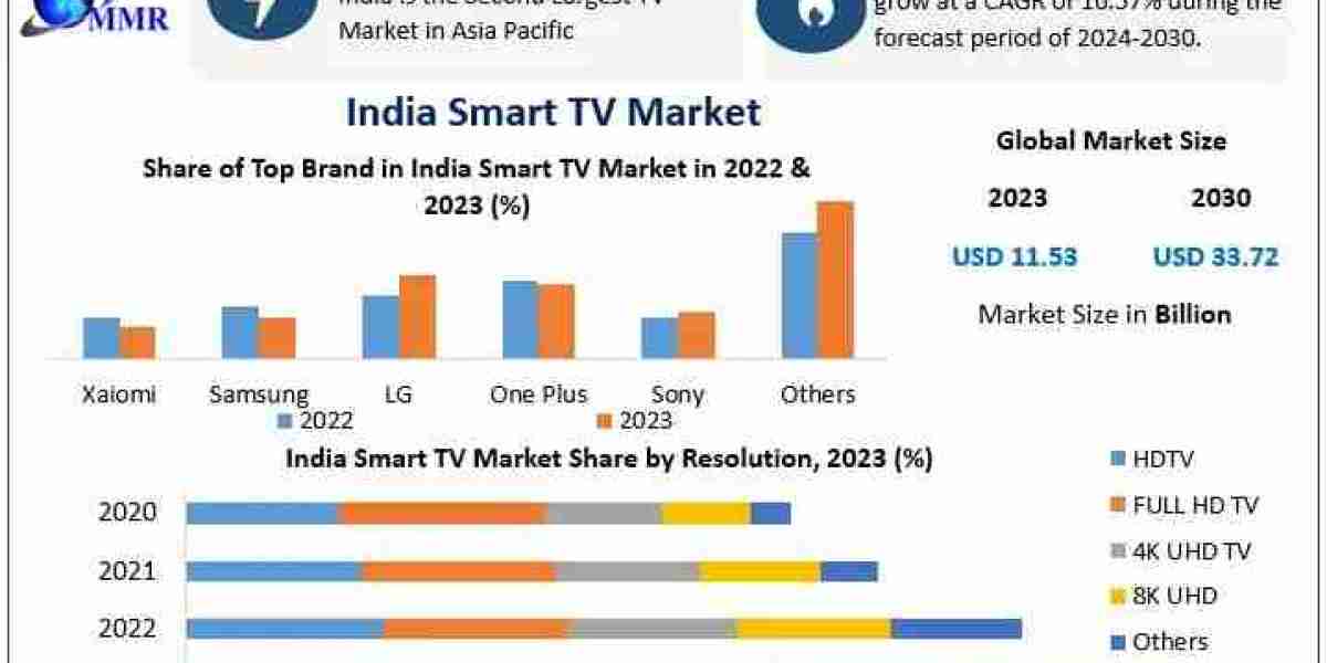 India Smart TV Market Insights: Regional Analysis and Future Growth Potential