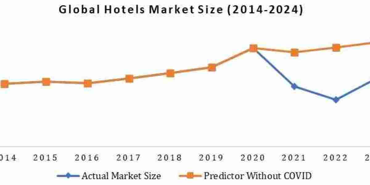 Hotels Market Outlook: Smart Hospitality, Tourism Growth & Industry Forecast