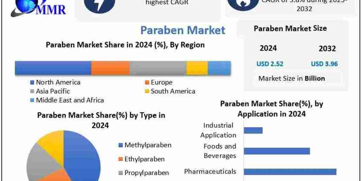 Worldwide Paraben Market Growth Analysis and Industry Expansion