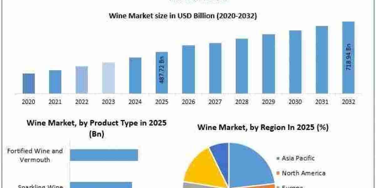 Global Wine Market Forecast 2032: USD 487.72 Billion to USD 718.94 Billion Driven by Premiumization Trends