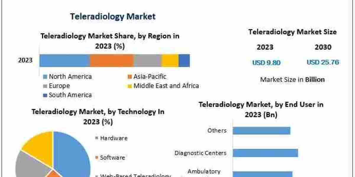 Teleradiology Market Outlook 2026–2032: Rising Demand for Remote Radiology Services Accelerates Expansion