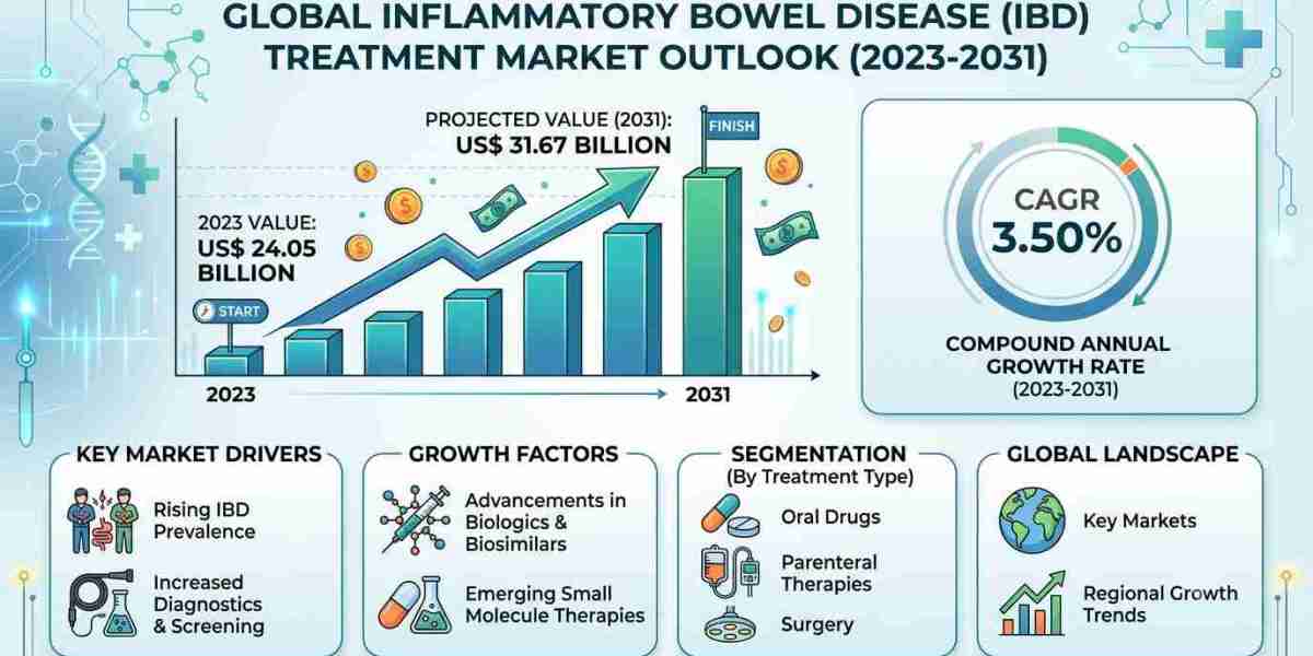 Advancements in Biologics Boosting the North America Inflammatory Bowel Disease Treatment Market