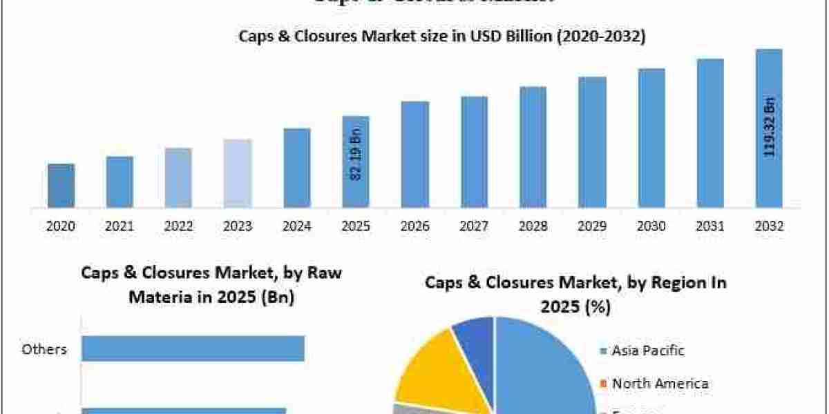 Caps & Closures Market Size to Grow from USD 82.19 Billion to USD 119.32 Billion by 2032, Fueled by Food Innovation 