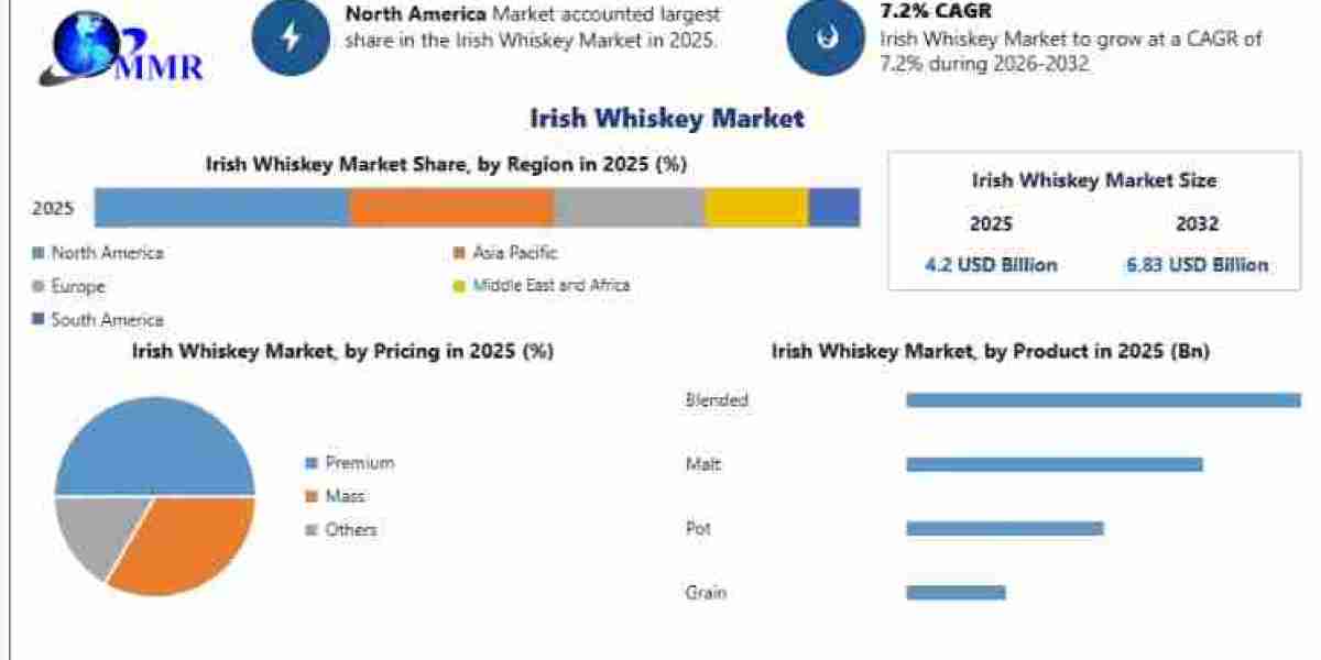 Irish Whiskey Market Size Set to Expand from USD 4.2 Billion to USD 6.83 Billion by 2032 at 7.2% CAGR
