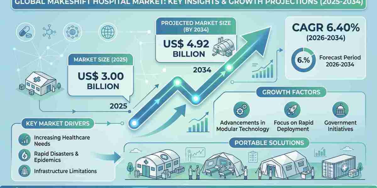 Investment Opportunities in the North America Makeshift Hospital Market