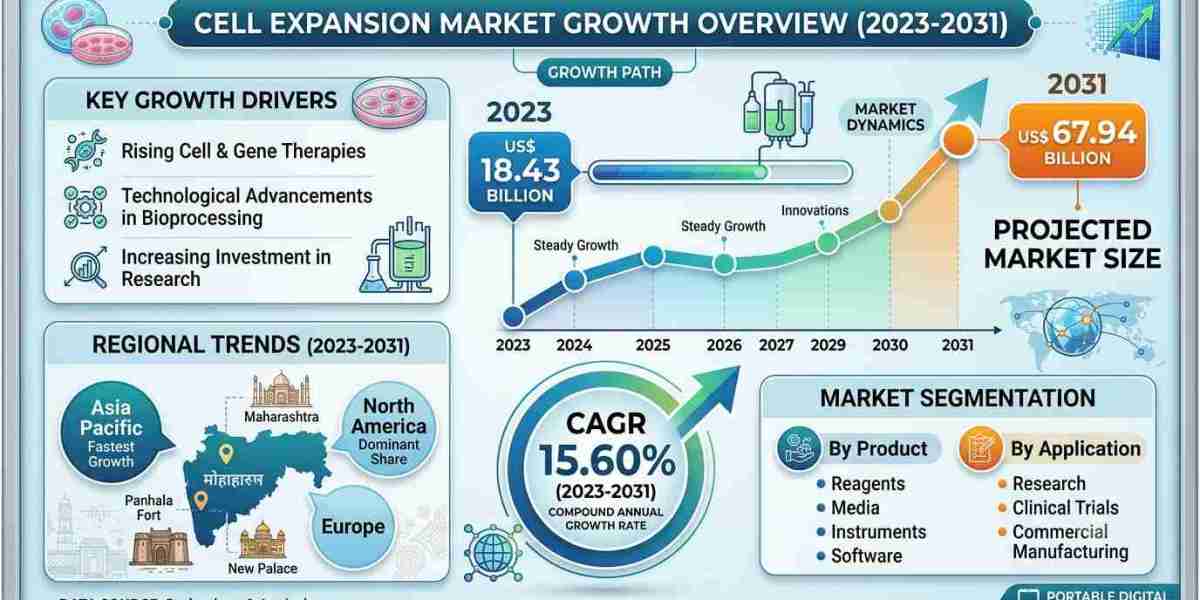 North America Cell Expansion Market Forecast: Industry Expansion Through 2031
