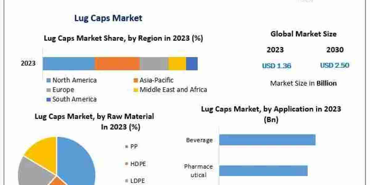 Lug Caps Market Forecast: Food and Beverage Packaging Innovations Fuel Industry Expansion