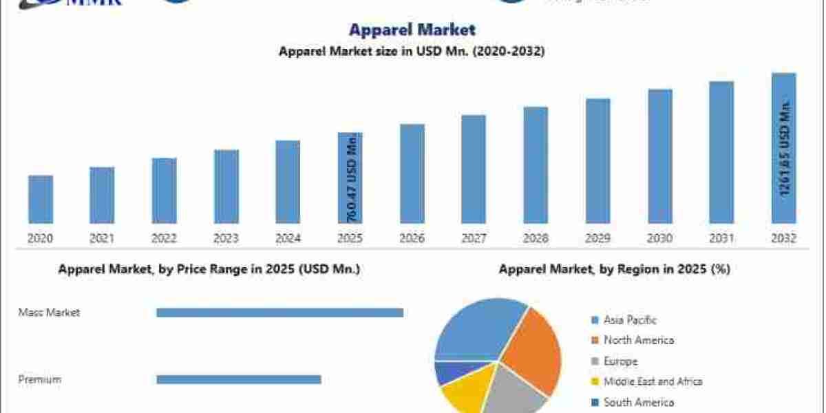 Apparel Market Trends 2032: Sustainability, Personalization, and E-Commerce Drive Future Demand