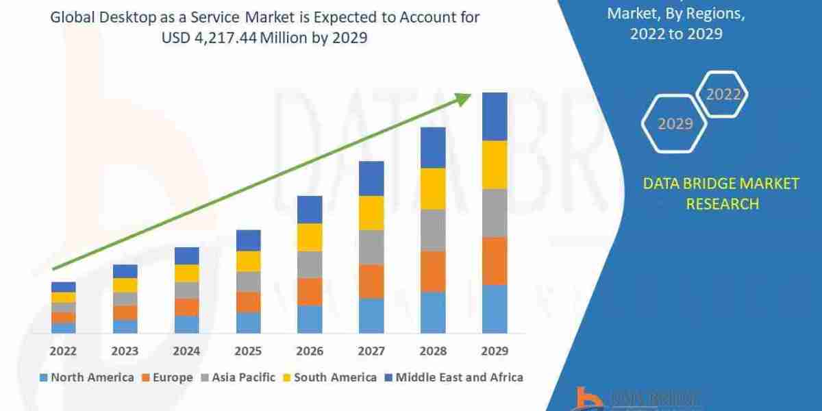 Desktop as a Service Market Size, Cloud Workspace Trends and Forecast