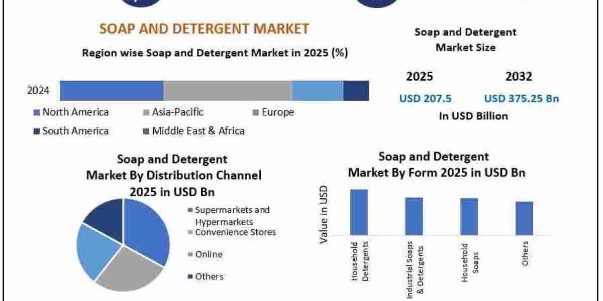 Household Hygiene Boom Powers Global Soap and Detergent Market Growth Through 2032