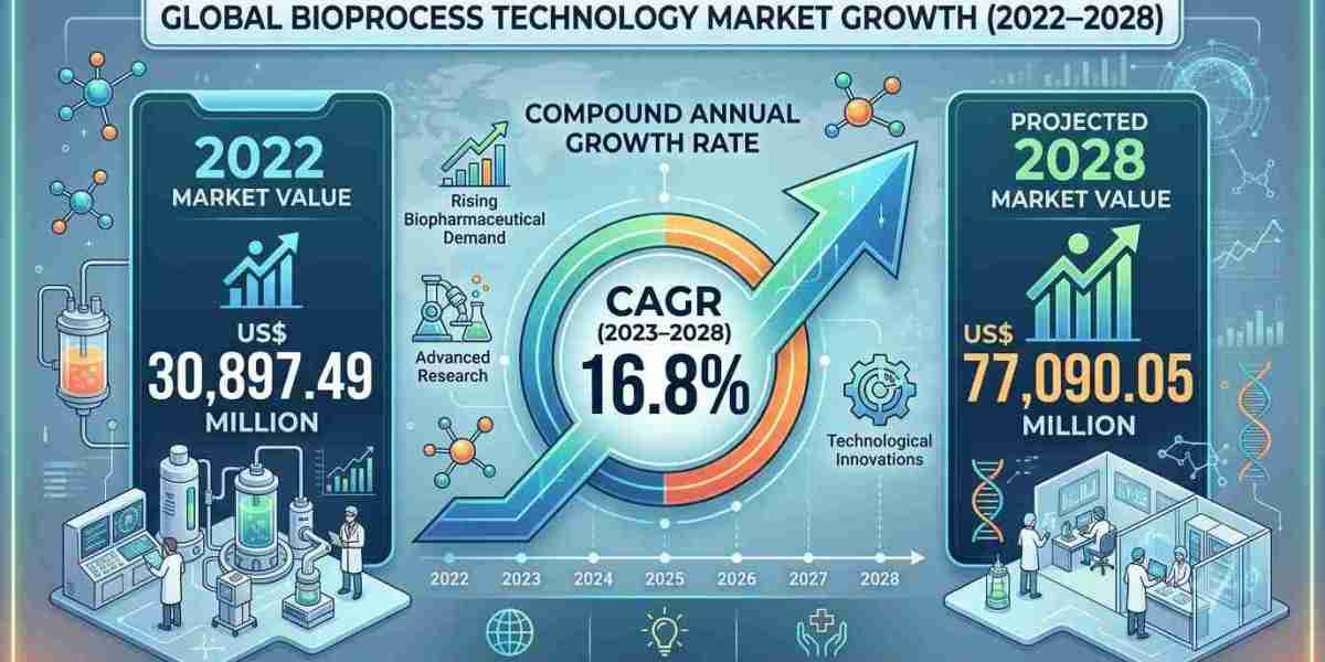 How Biopharmaceutical Advancements are Fueling the Bioprocess Technology Market