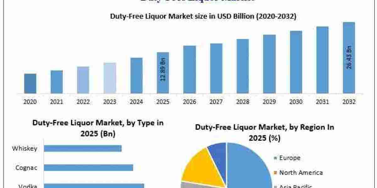 Duty-Free Liquor Market Benefits from Growing International Passenger Traffic