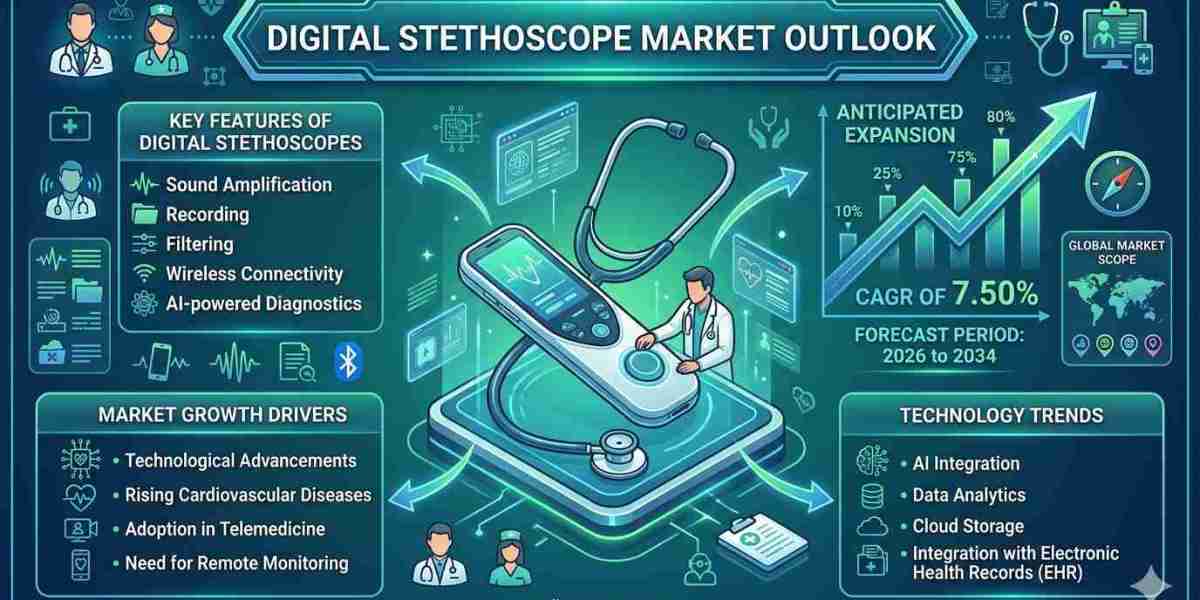 North America Digital Stethoscope Market Size Expansion and Future Outlook 2034