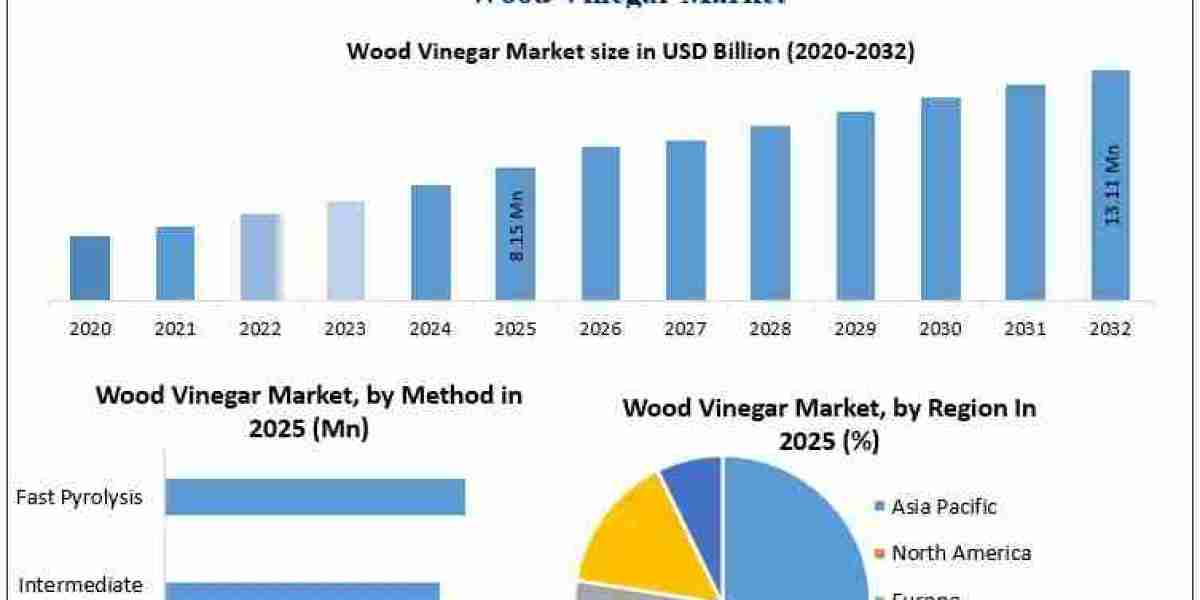 Wood Vinegar Market Growth Accelerates Through Clean-Label and Organic Farming Adoption