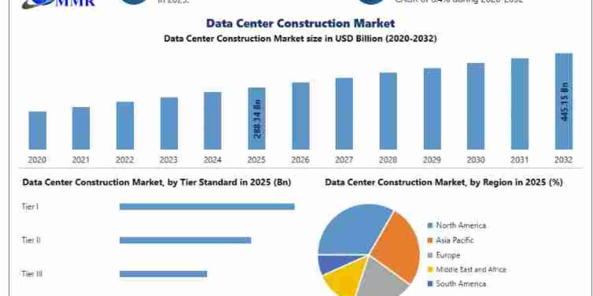 AI-Powered Infrastructure Boom Fuels Data Center Construction Market Growth Through 2032