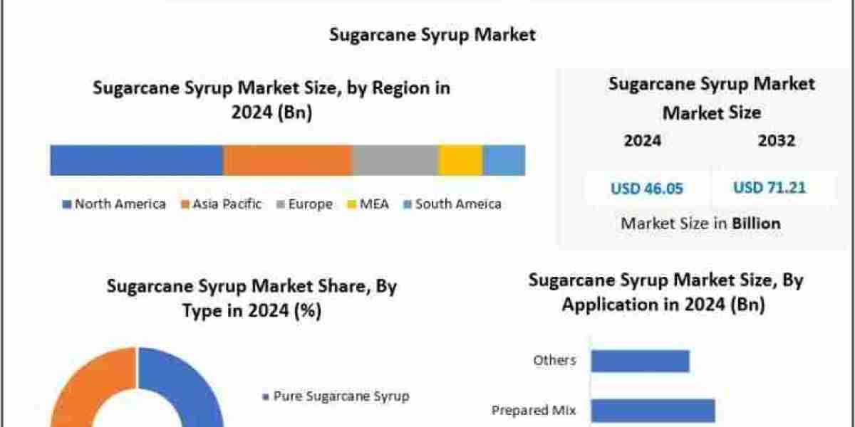 Sugarcane Syrup Market Advances Through Food-Tech Innovation and Premium Beverages