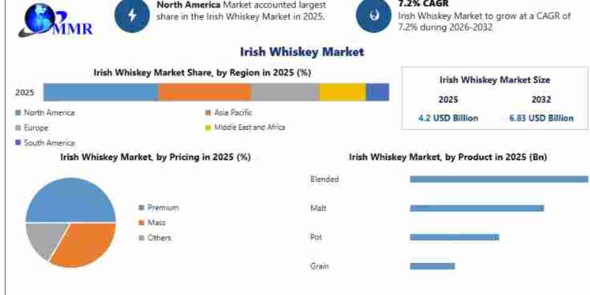 Next-Generation Beverages Drive Irish Whiskey Market Growth to USD 6.83 Billion by 2032