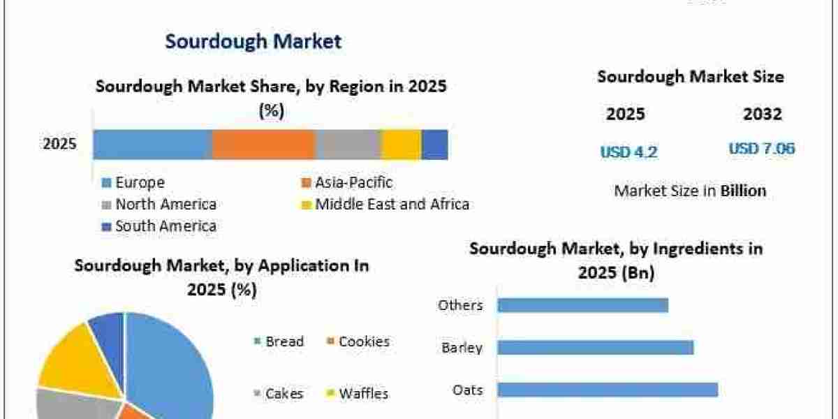 Sourdough Market Reaches New Growth Phase as Artisanal Bakery Consumption Surges Worldwide